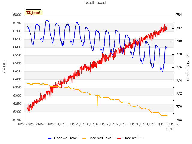 plot of Well Level