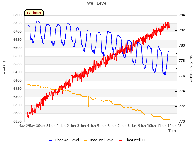 plot of Well Level