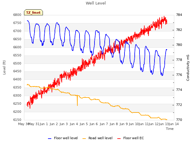 plot of Well Level