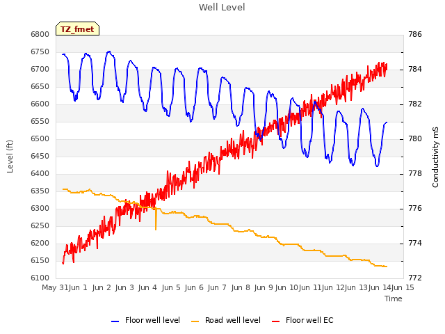 plot of Well Level