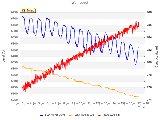 plot of Well Level