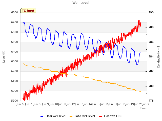 plot of Well Level