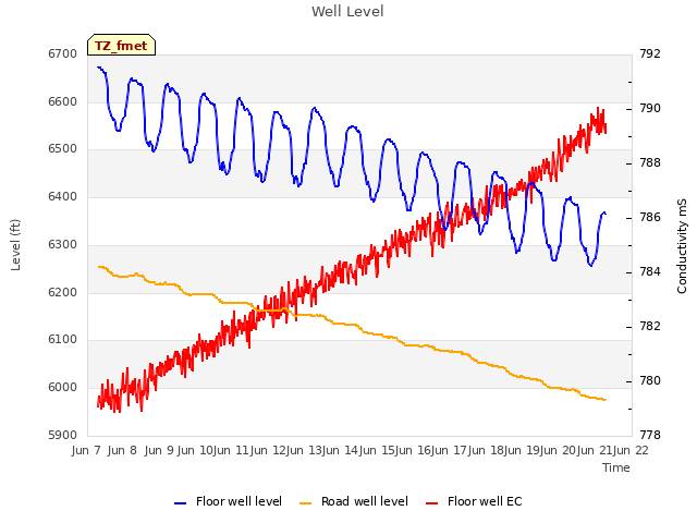 plot of Well Level