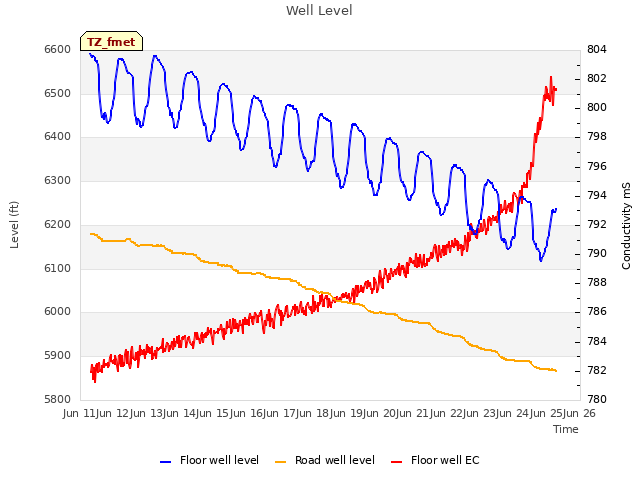 plot of Well Level