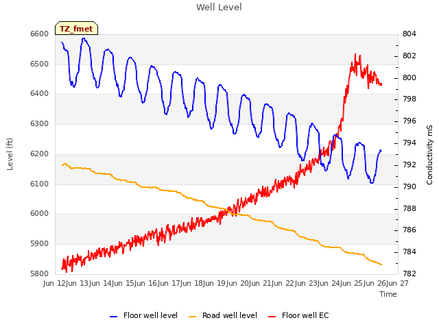 plot of Well Level