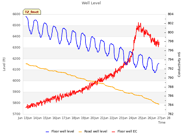 plot of Well Level