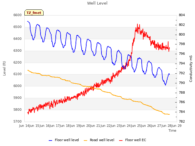 plot of Well Level