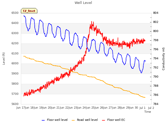 plot of Well Level