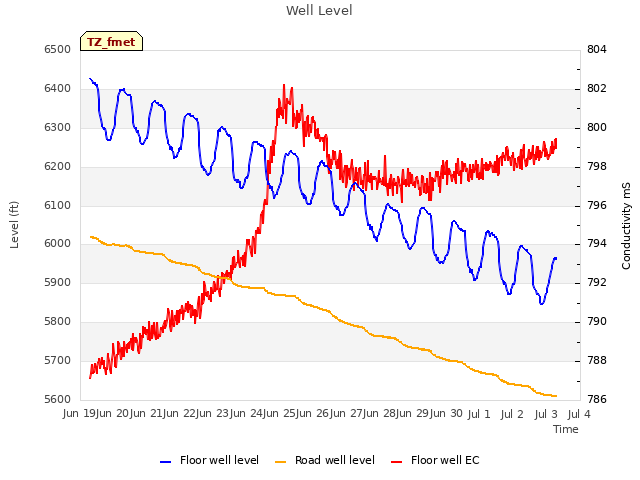 plot of Well Level