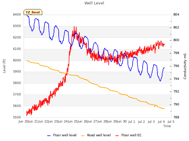 plot of Well Level