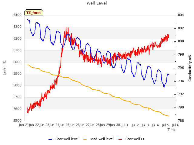 plot of Well Level