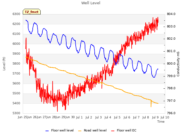 plot of Well Level