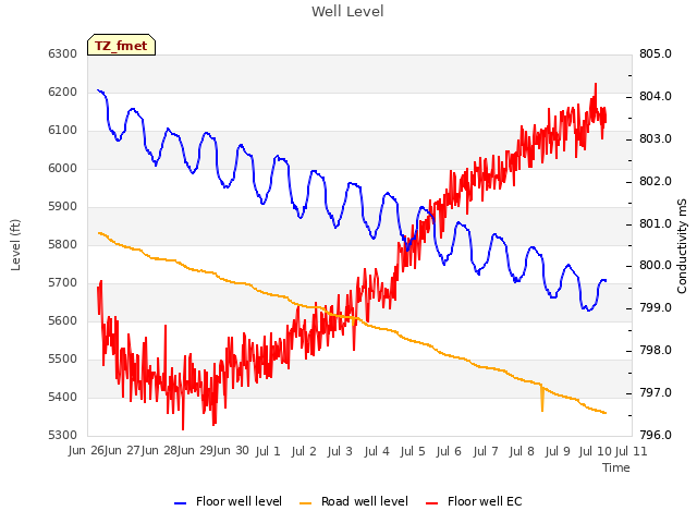 plot of Well Level