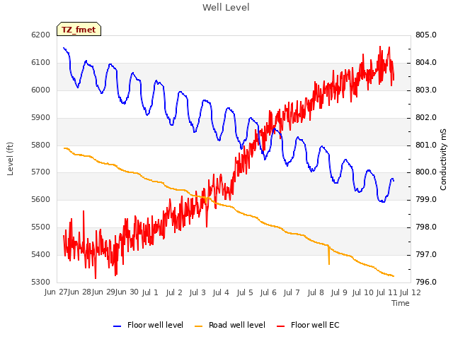 plot of Well Level