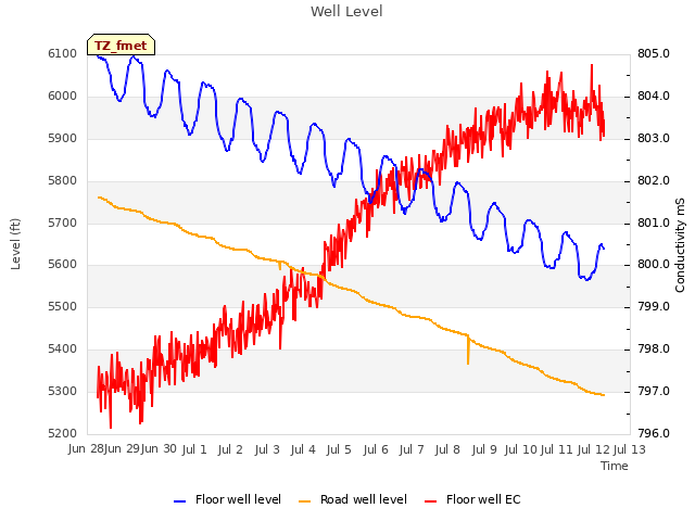 plot of Well Level