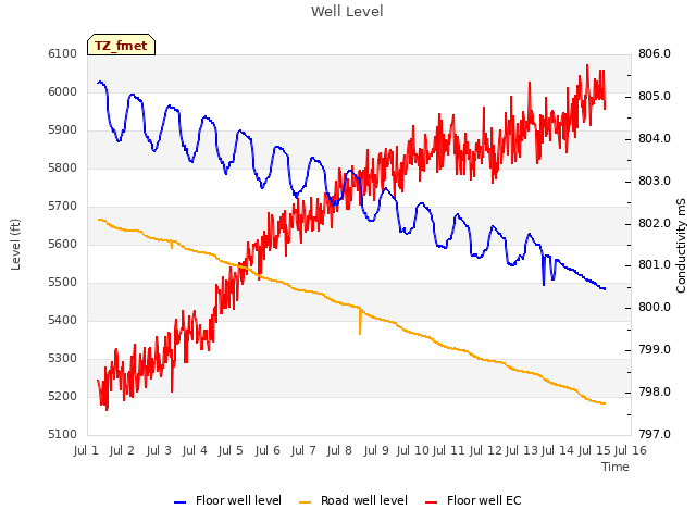 plot of Well Level