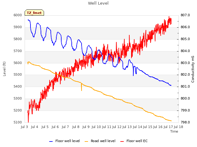 plot of Well Level