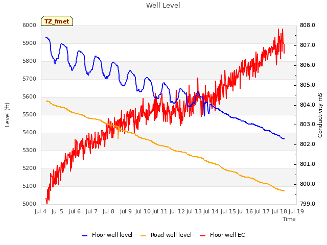 plot of Well Level