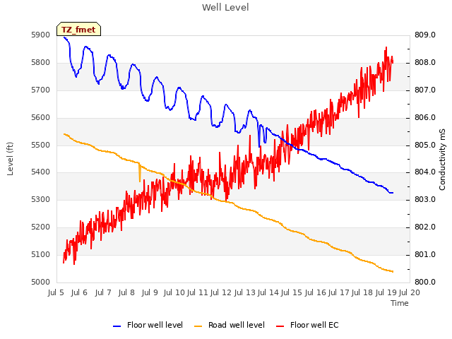 plot of Well Level