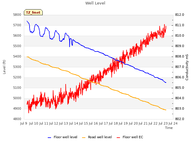 plot of Well Level