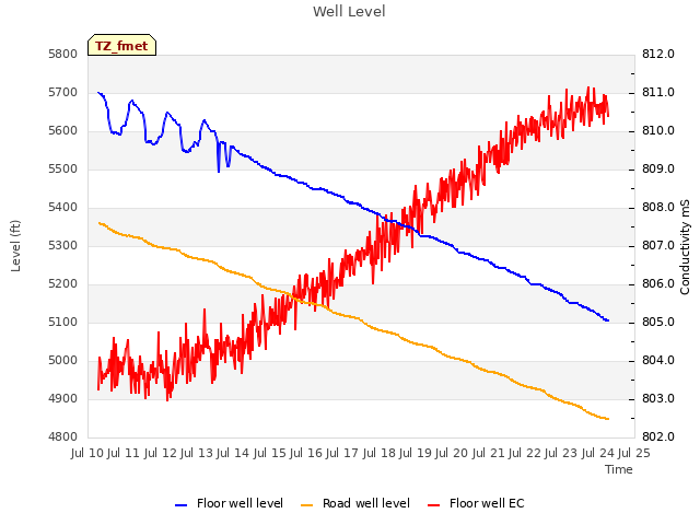 plot of Well Level