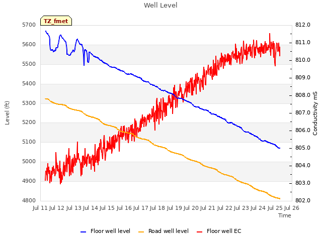 plot of Well Level