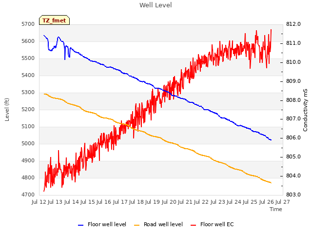 plot of Well Level