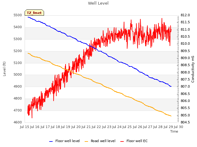 plot of Well Level