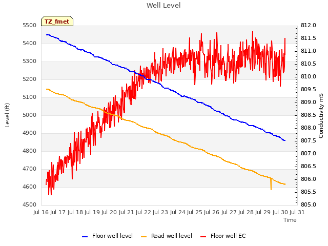 plot of Well Level