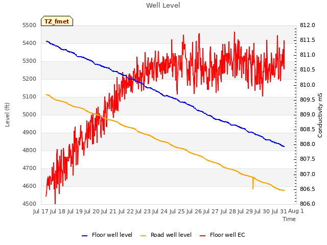 plot of Well Level