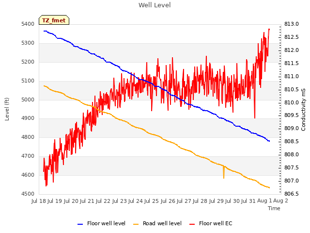 plot of Well Level