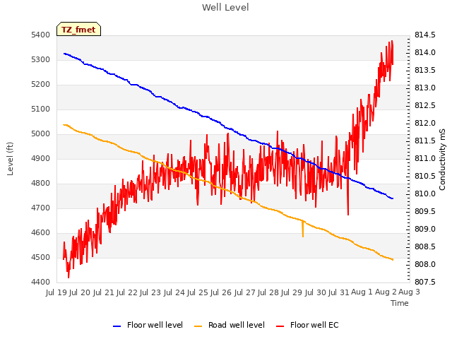 plot of Well Level