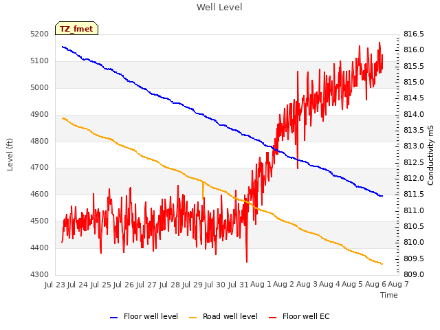 plot of Well Level