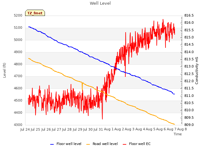 plot of Well Level