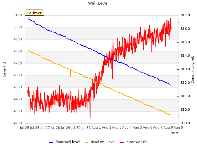 plot of Well Level