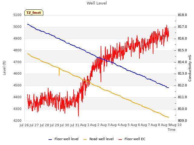 plot of Well Level