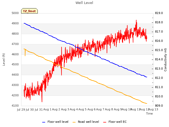 plot of Well Level