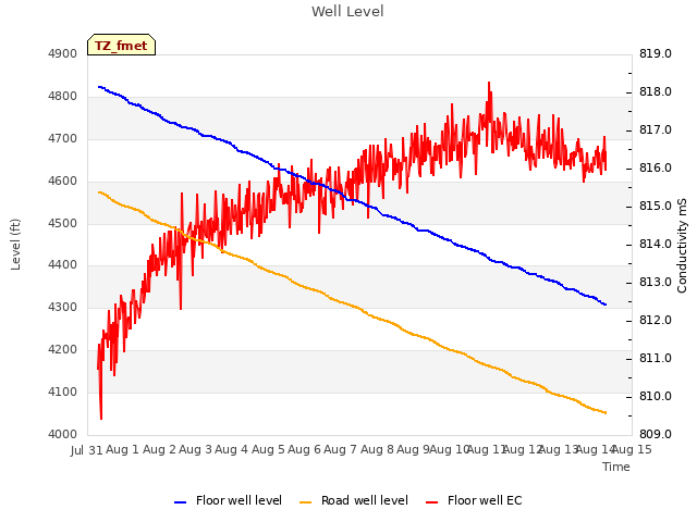 plot of Well Level