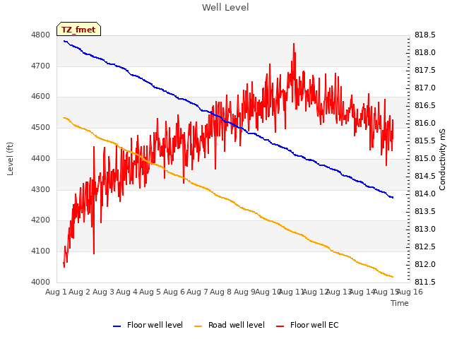 plot of Well Level