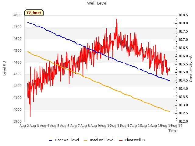 plot of Well Level