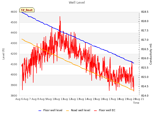 plot of Well Level