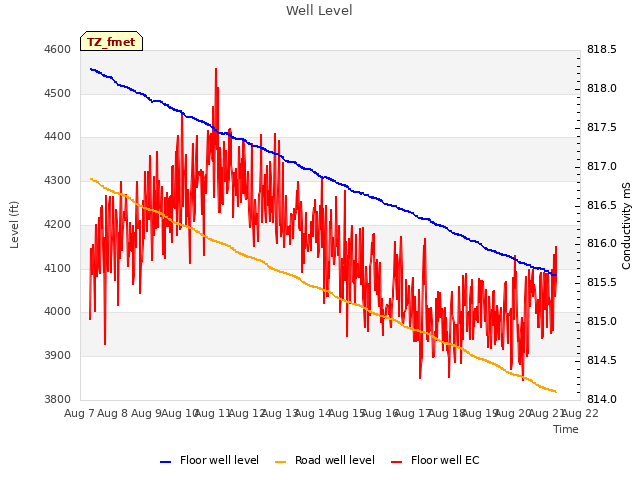 plot of Well Level