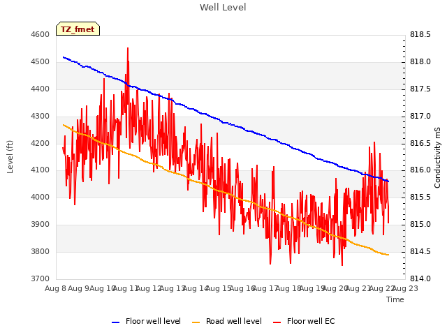 plot of Well Level