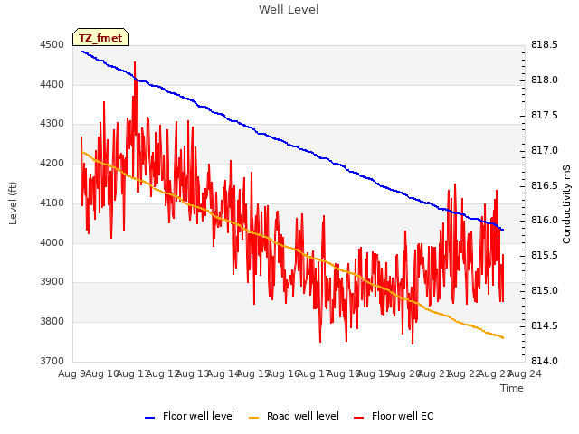 plot of Well Level