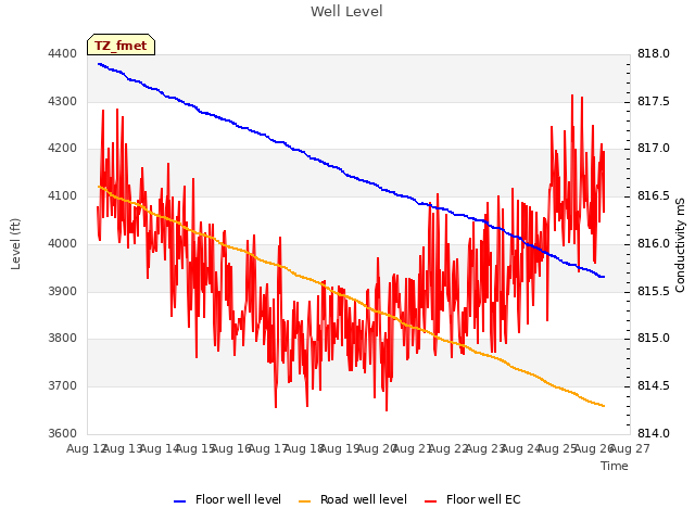 plot of Well Level