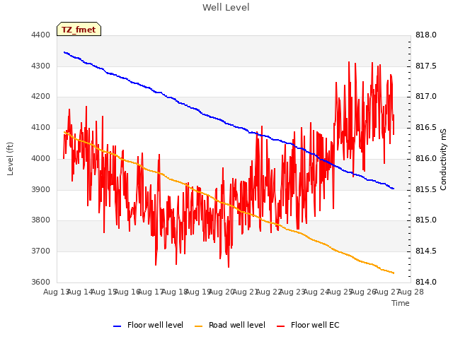 plot of Well Level