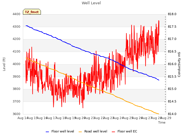 plot of Well Level