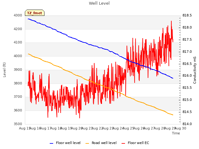 plot of Well Level