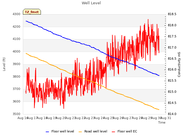 plot of Well Level