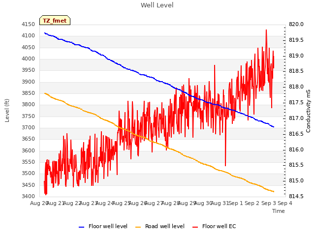 plot of Well Level